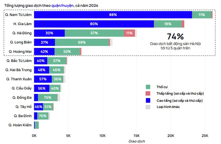 Nam Từ Liêm và Gia Lâm dẫn đầu lượng giao dịch bất động sản 2024 ở Hà Nội, tập trung vào phân khúc căn hộ chung cư- Ảnh 3.
