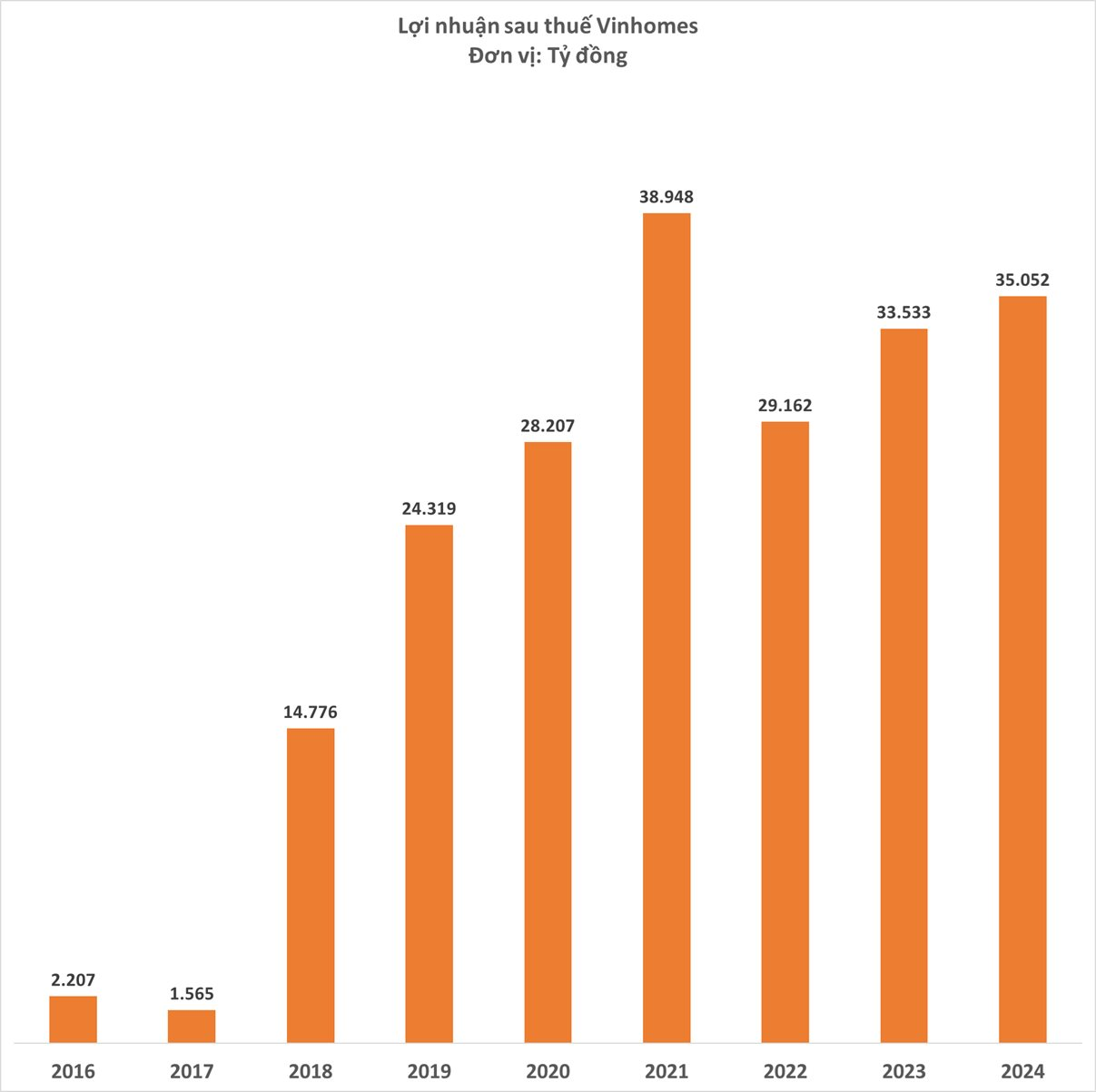 Vinhomes lãi hơn 35.000 tỷ đồng năm 2024, quy mô tài sản vượt 560.000 tỷ đồng- Ảnh 3.