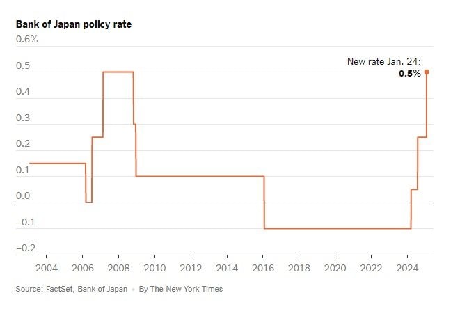 Lần đầu tiên sau 36 năm, Nhật Bản làm điều chưa từng thấy, chấm dứt ‘thập kỷ mất mát’ từ thập niên 1990, báo hiệu sự hồi sinh của cường quốc Châu Á- Ảnh 2.