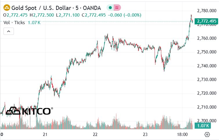 Giá vàng trong nước và thế giới đồng loạt tăng mạnh- Ảnh 2.