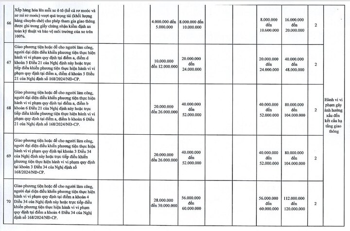 Hà Nội đề xuất tăng 1,5-2 lần mức phạt Nghị định 168 với 107 lỗi- Ảnh 9.