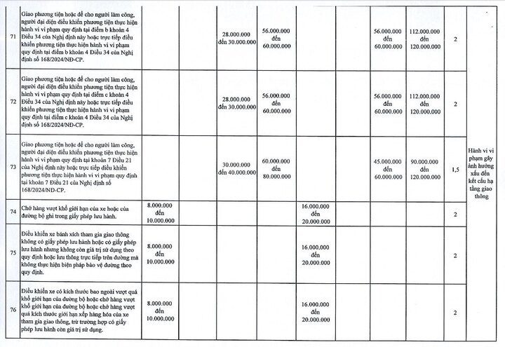 Hà Nội đề xuất tăng 1,5-2 lần mức phạt Nghị định 168 với 107 lỗi- Ảnh 10.