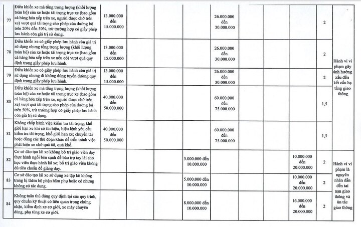 Hà Nội đề xuất tăng 1,5-2 lần mức phạt Nghị định 168 với 107 lỗi- Ảnh 11.
