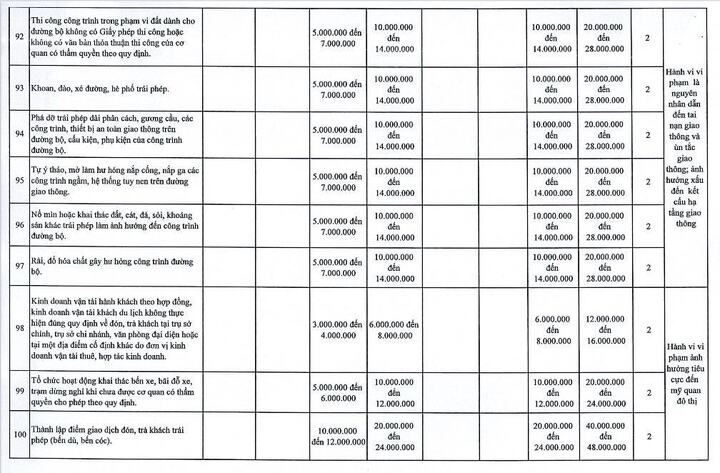 Hà Nội đề xuất tăng 1,5-2 lần mức phạt Nghị định 168 với 107 lỗi- Ảnh 13.