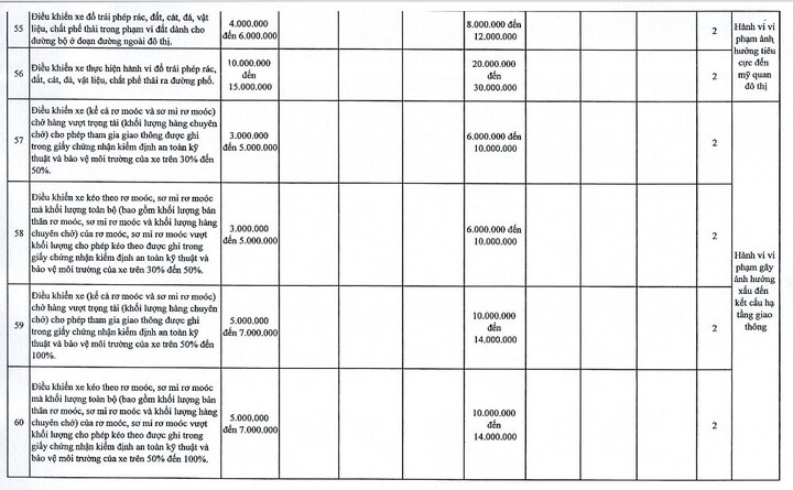 Hà Nội đề xuất tăng 1,5-2 lần mức phạt Nghị định 168 với 107 lỗi- Ảnh 8.