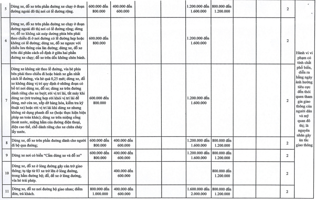 Hà Nội đề xuất tăng 1,5-2 lần mức phạt vi phạm giao thông so với Nghị định 168- Ảnh 2.