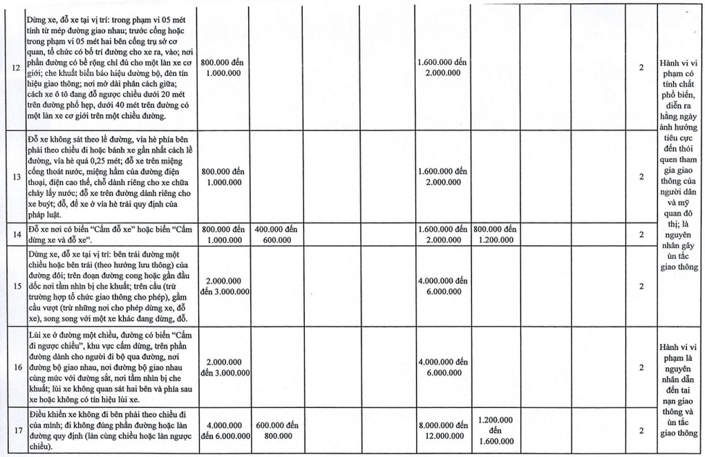 Hà Nội đề xuất tăng 1,5-2 lần mức phạt vi phạm giao thông so với Nghị định 168- Ảnh 3.