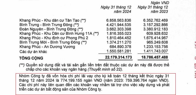 “Ông lớn” bất động sản Khang Điền (KDH) ghi nhận hàng tồn kho cao kỷ lục- Ảnh 2.