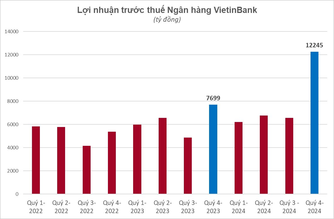 Không phải Vietcombank, đây mới là ngân hàng lãi cao nhất quý 4/2024- Ảnh 3.