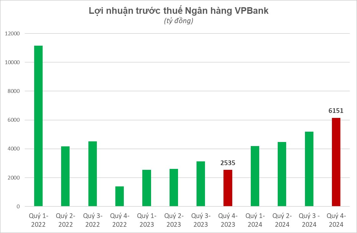 Không phải Vietcombank, đây mới là ngân hàng lãi cao nhất quý 4/2024- Ảnh 5.