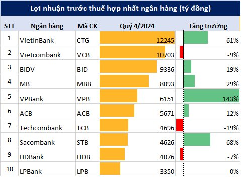 Không phải Vietcombank, đây mới là ngân hàng lãi cao nhất quý 4/2024- Ảnh 2.