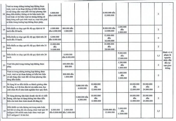 Hà Nội đề xuất tăng 1,5-2 lần mức phạt Nghị định 168 với 107 lỗi- Ảnh 4.