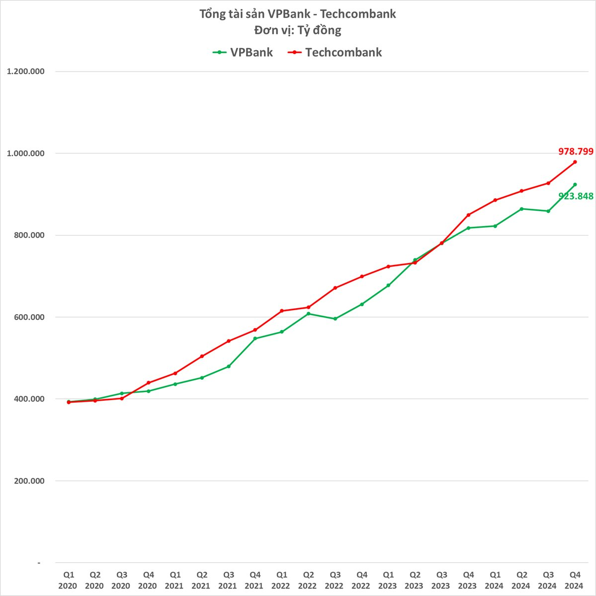 "So găng" 2 ngân hàng tư nhân hàng đầu Việt Nam: VPBank bất ngờ bỏ xa Techcombank ở một loạt chỉ tiêu quan trọng, bảng cân đối kế toán bắt đầu khác biệt sau nhiều năm "đồng pha"- Ảnh 5.