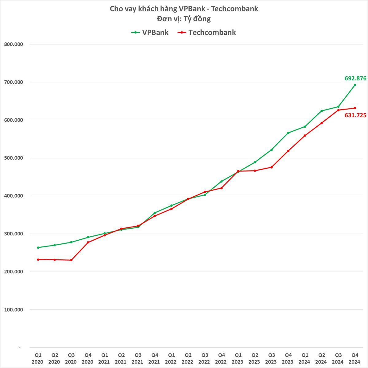 "So găng" 2 ngân hàng tư nhân hàng đầu Việt Nam: VPBank bất ngờ bỏ xa Techcombank ở một loạt chỉ tiêu quan trọng, bảng cân đối kế toán bắt đầu khác biệt sau nhiều năm "đồng pha"- Ảnh 6.