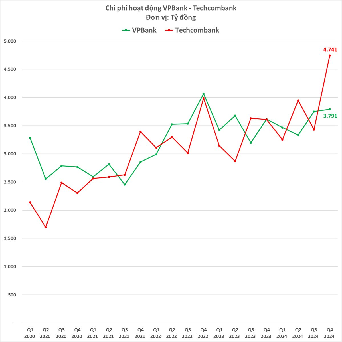 "So găng" 2 ngân hàng tư nhân hàng đầu Việt Nam: VPBank bất ngờ bỏ xa Techcombank ở một loạt chỉ tiêu quan trọng, bảng cân đối kế toán bắt đầu khác biệt sau nhiều năm "đồng pha"- Ảnh 3.