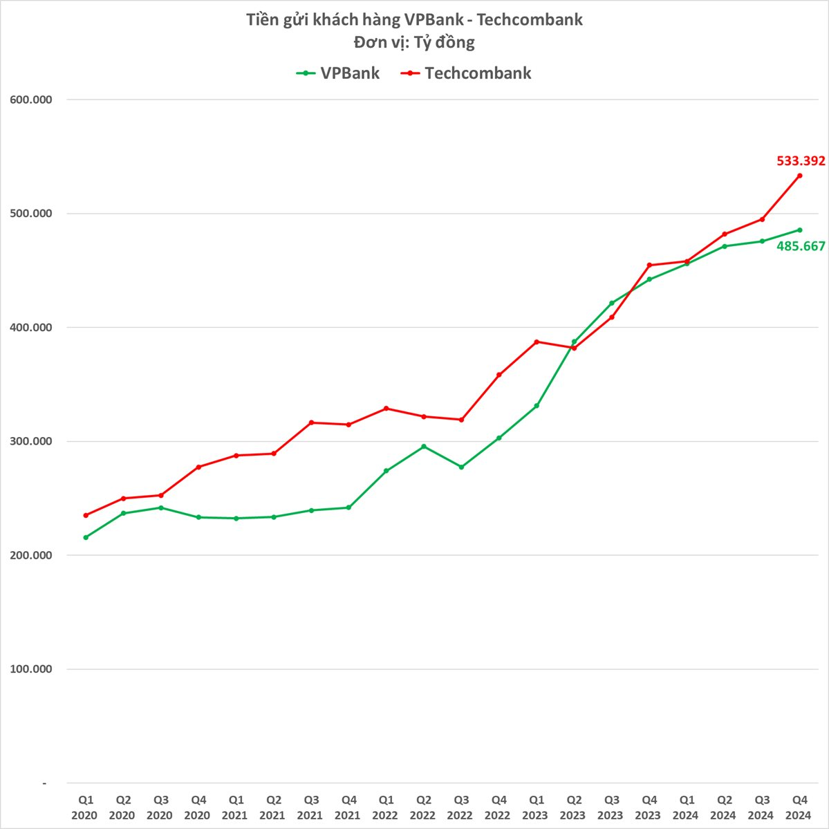 "So găng" 2 ngân hàng tư nhân hàng đầu Việt Nam: VPBank bất ngờ bỏ xa Techcombank ở một loạt chỉ tiêu quan trọng, bảng cân đối kế toán bắt đầu khác biệt sau nhiều năm "đồng pha"- Ảnh 7.