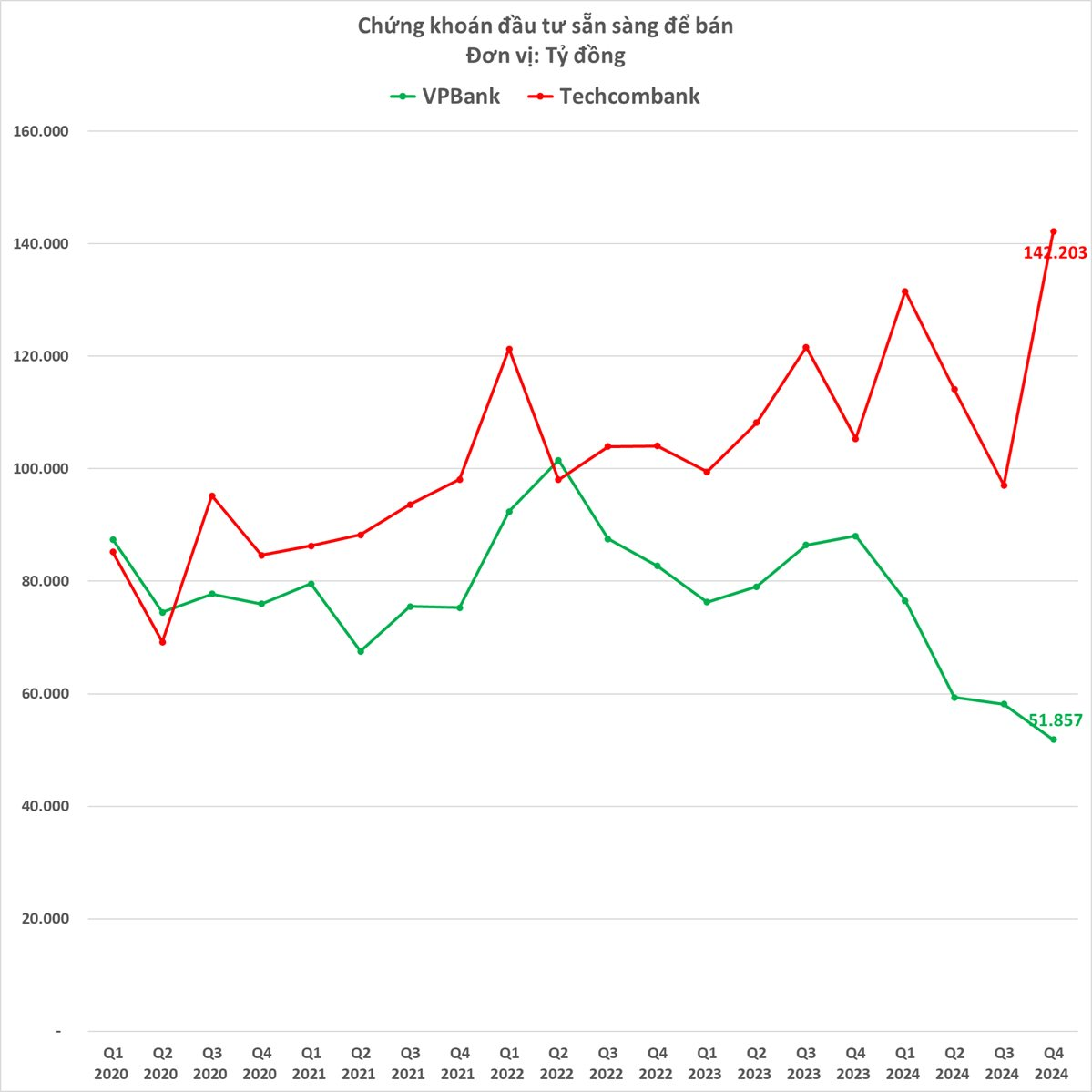 "So găng" 2 ngân hàng tư nhân hàng đầu Việt Nam: VPBank bất ngờ bỏ xa Techcombank ở một loạt chỉ tiêu quan trọng, bảng cân đối kế toán bắt đầu khác biệt sau nhiều năm "đồng pha"- Ảnh 8.