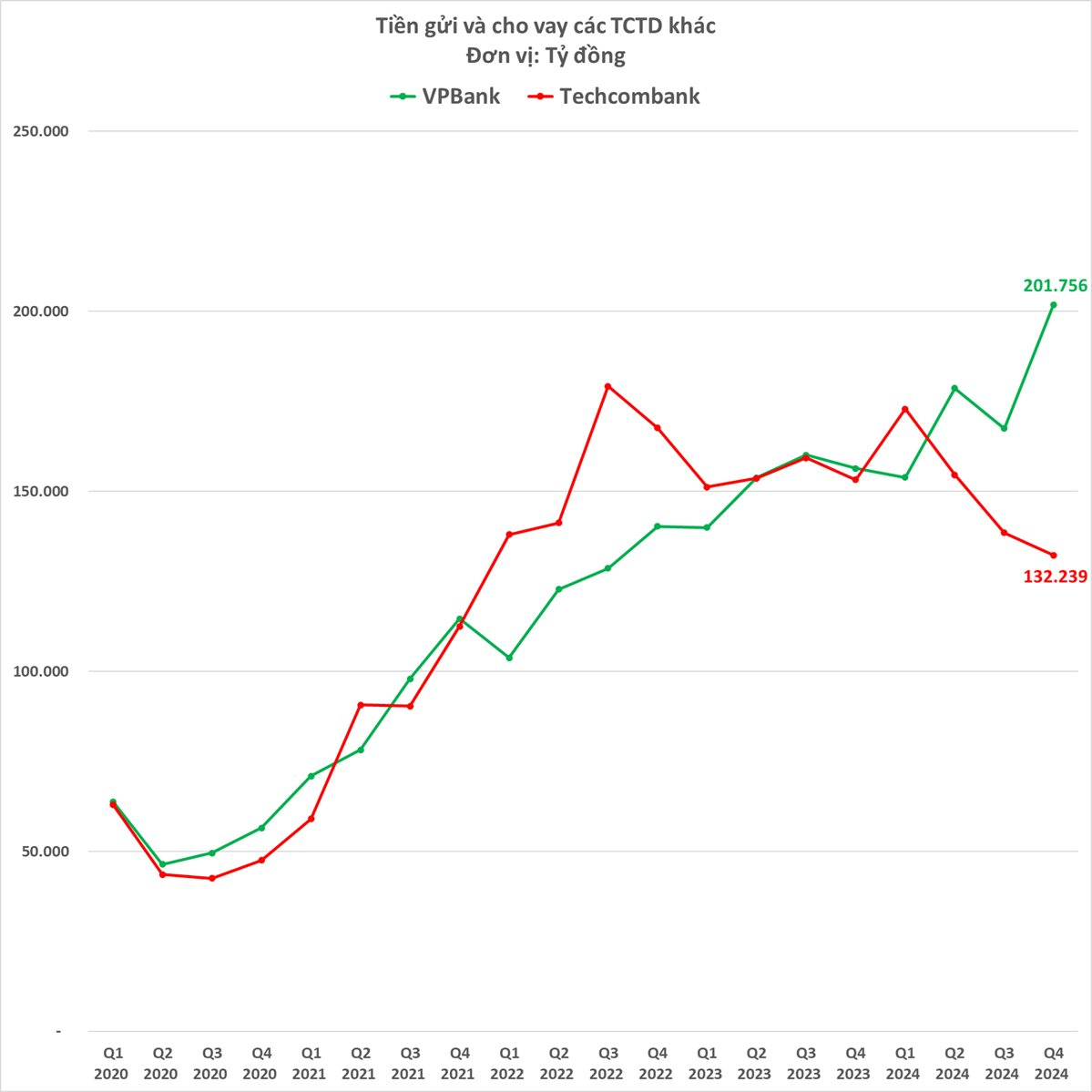 "So găng" 2 ngân hàng tư nhân hàng đầu Việt Nam: VPBank bất ngờ bỏ xa Techcombank ở một loạt chỉ tiêu quan trọng, bảng cân đối kế toán bắt đầu khác biệt sau nhiều năm "đồng pha"- Ảnh 9.