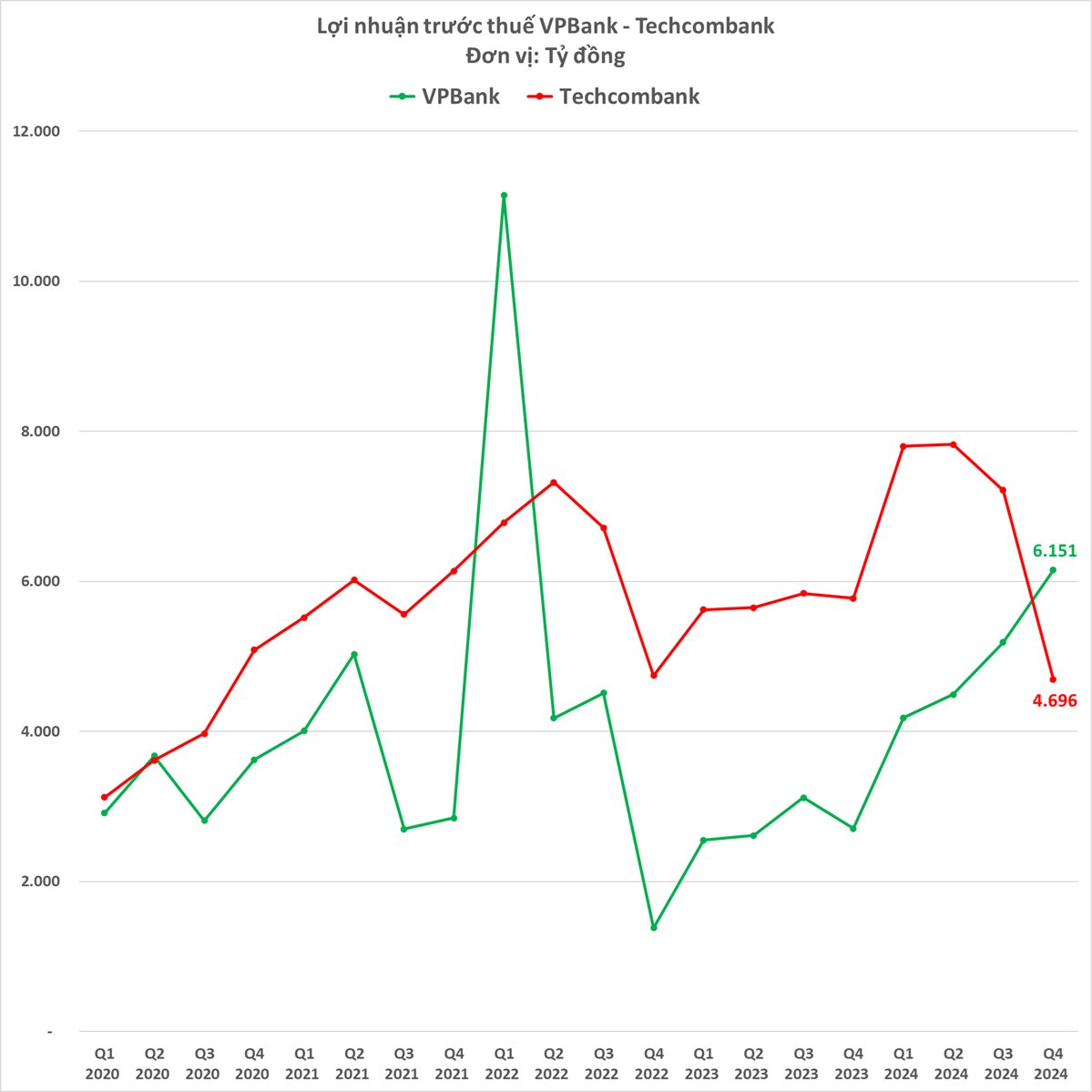 "So găng" 2 ngân hàng tư nhân hàng đầu Việt Nam: VPBank bất ngờ bỏ xa Techcombank ở một loạt chỉ tiêu quan trọng, bảng cân đối kế toán bắt đầu khác biệt sau nhiều năm "đồng pha"- Ảnh 4.