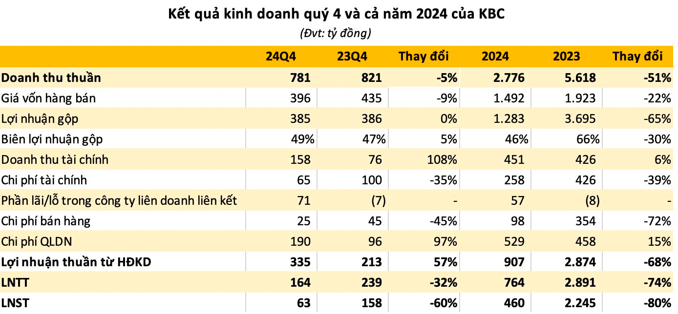 Đại gia bất động sản “bắt tay” với Tập đoàn Trump làm dự án tỷ USD bất ngờ báo lãi 2024 "bốc hơi" 80%- Ảnh 2.
