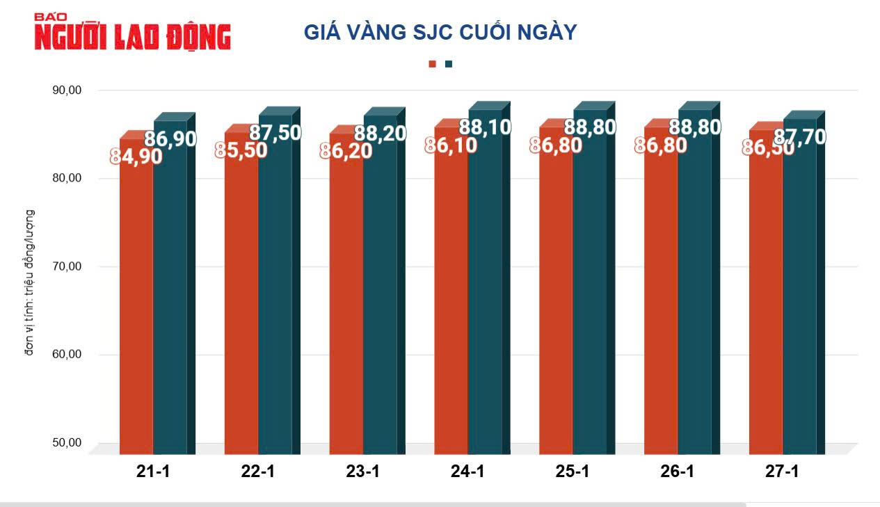 Giá vàng hôm nay, 28-1: Đột ngột quay đầu giảm mạnh- Ảnh 2. Giá vàng hôm nay, 28-1: Đột ngột quay đầu giảm mạnh- Ảnh 2.