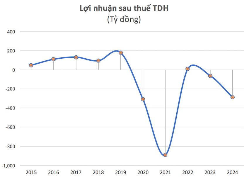 Một doanh nghiệp bất động sản hơn 30 năm tuổi báo lỗ hàng trăm tỷ đồng sau khi toàn bộ thành viên HĐQT từ nhiệm- Ảnh 2.