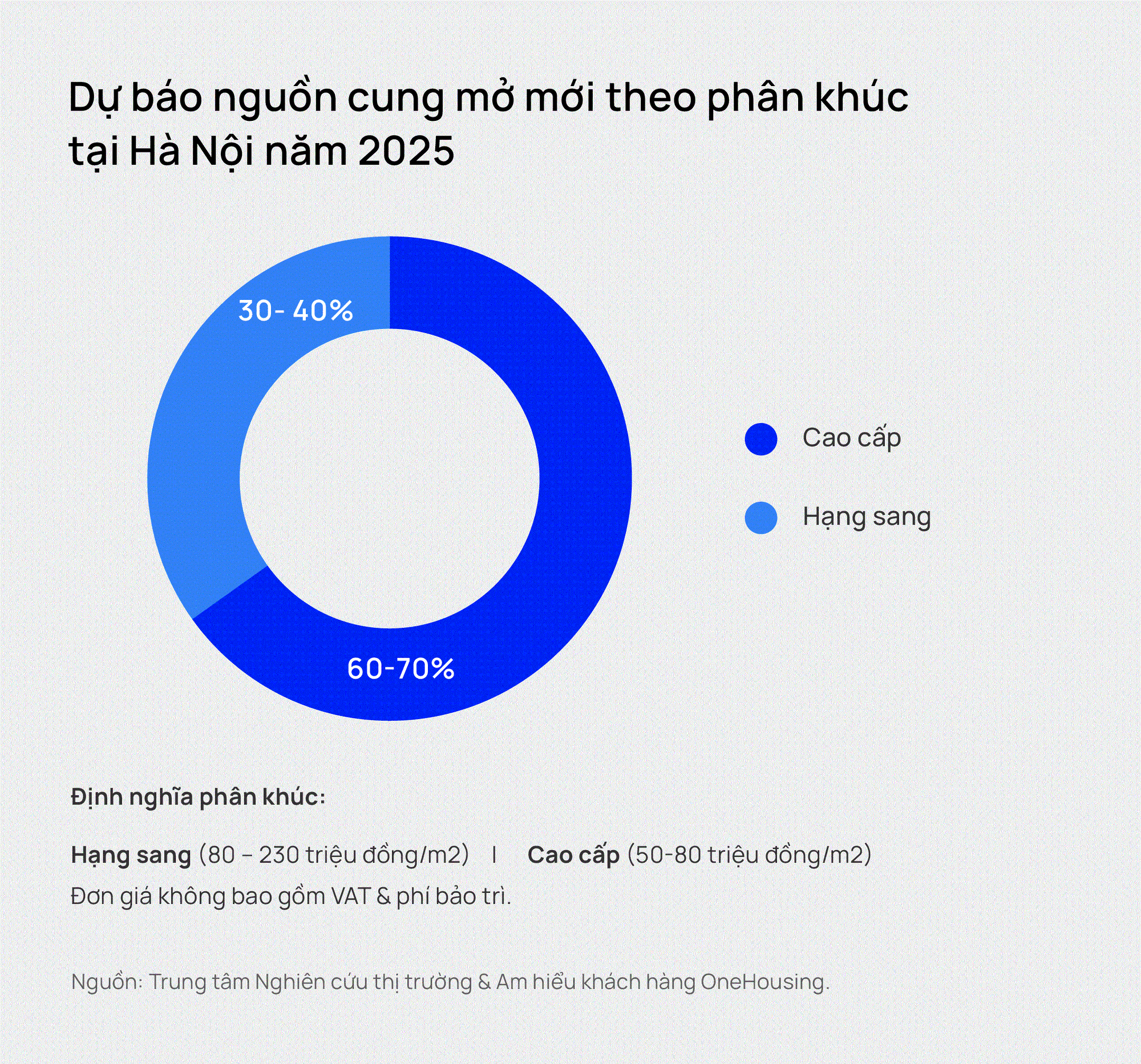 Một phân khúc chung cư sẽ dẫn dắt thị trường BĐS 2025: Đầu tư như thế nào thì có lợi?- Ảnh 2.