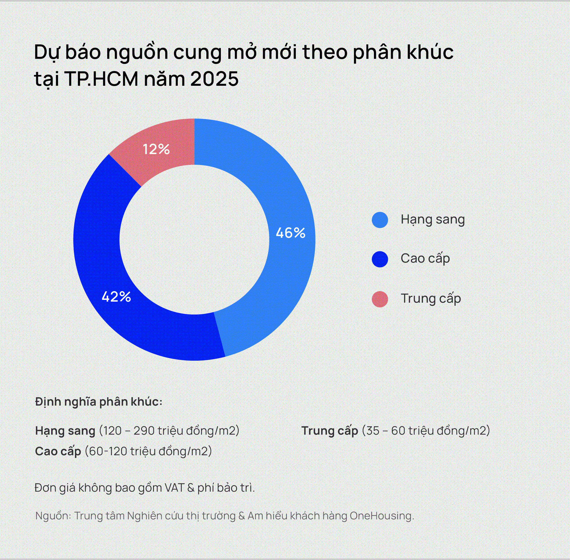 Một phân khúc chung cư sẽ dẫn dắt thị trường BĐS 2025: Đầu tư như thế nào thì có lợi?- Ảnh 3.