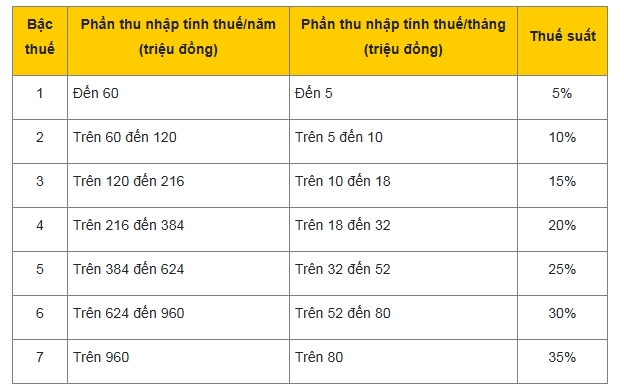 Hướng dẫn cách tính thuế thu nhập cá nhân mới nhất năm 2025- Ảnh 2.