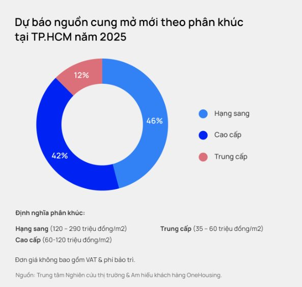 Dự báo về phân khúc bất động sản sẽ được nhà đầu tư "săn lùng" rót tiền chờ tăng giá trong năm 2025- Ảnh 3.