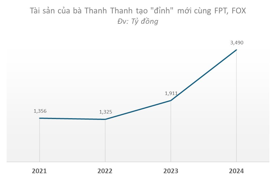 Người phụ nữ U80 Việt Nam kiếm gần 1.600 tỷ đồng trong năm 2024 nhờ nắm cổ phiếu công nghệ, viễn thông- Ảnh 2.