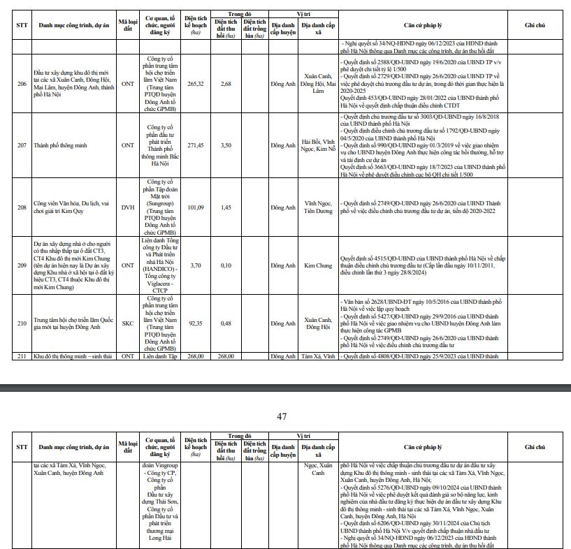 Dự án Trung tâm hội chợ Triển lãm Quốc gia quy mô Top 10 thế giới và 2 dự án khu đô thị của "ông lớn" Vingroup nằm trong kế hoạch sử dụng đất năm 2025 của huyện Đông Anh- Ảnh 2.