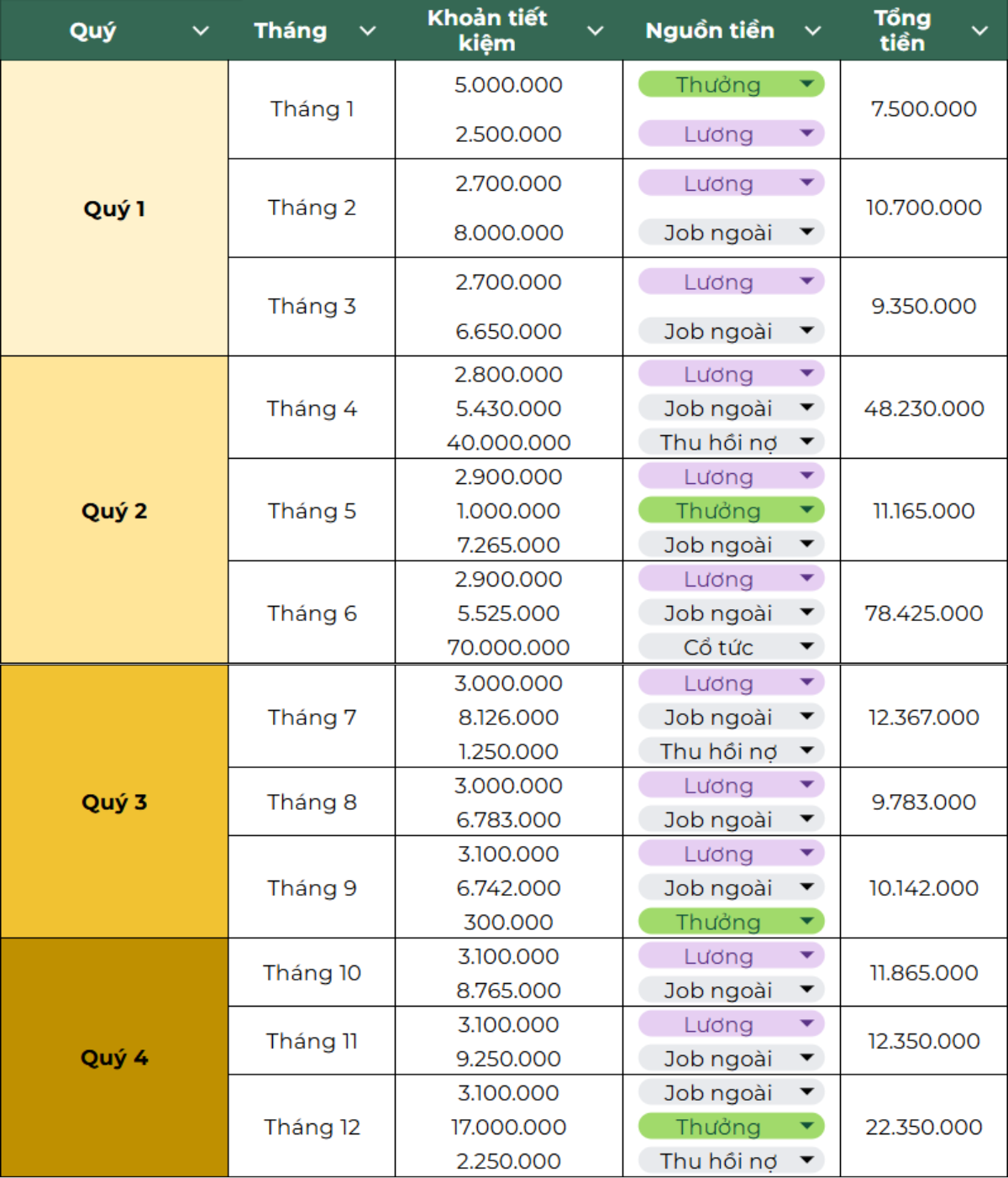 Sống ở Hà Nội và TP.HCM nhưng tháng nào cũng cất được nửa lương bằng cách nào?- Ảnh 2. Sống ở Hà Nội và TP.HCM nhưng tháng nào cũng cất được nửa lương bằng cách nào?- Ảnh 2.