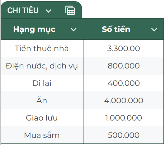 Sống ở Hà Nội và TP.HCM nhưng tháng nào cũng cất được nửa lương bằng cách nào?- Ảnh 1. Sống ở Hà Nội và TP.HCM nhưng tháng nào cũng cất được nửa lương bằng cách nào?- Ảnh 1.