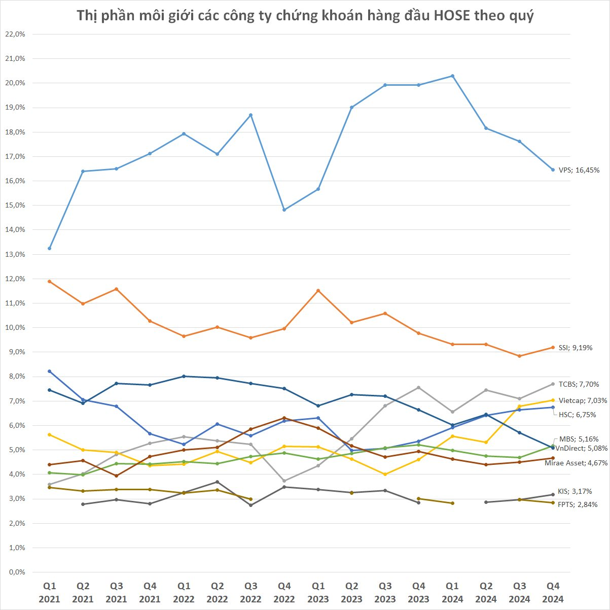 Top 10 thị phần chứng khoán: VPS lao dốc, VnDirect xuống thấp nhất 10 năm, VCBS bất ngờ thế chỗ FPTS- Ảnh 2.