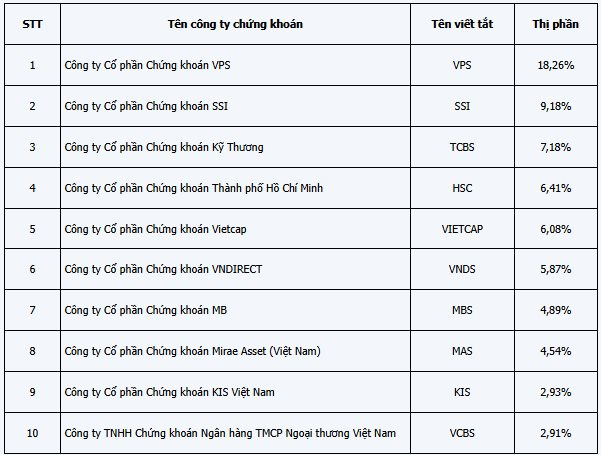 Top 10 thị phần chứng khoán: VPS lao dốc, VnDirect xuống thấp nhất 10 năm, VCBS bất ngờ thế chỗ FPTS- Ảnh 3.