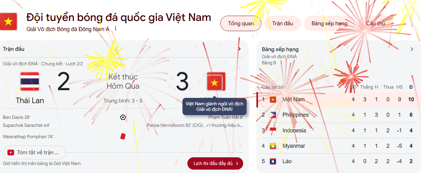 Việt Nam vô địch ASEAN Cup 2024, Google "đi bão" theo cách đặc biệt- Ảnh 1.