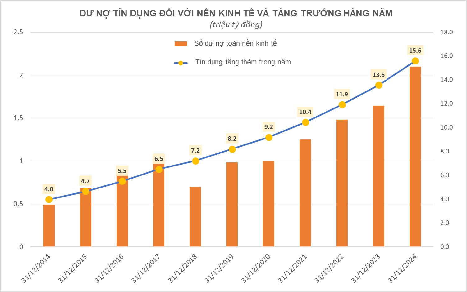 Kỷ lục lượng tiền được hệ thống ngân hàng "bơm" ra nền kinh tế- Ảnh 2.