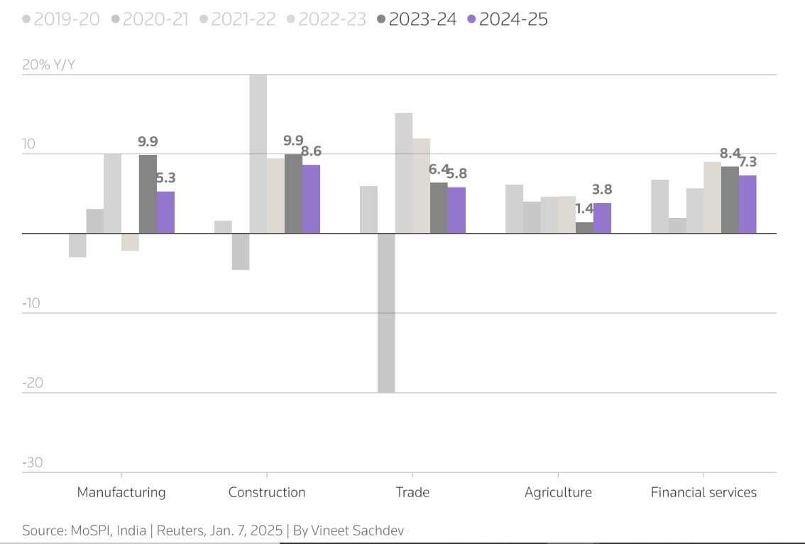 Thế khó của siêu cường đang lên ở châu Á nhăm nhe soán ngôi Nhật Bản: GDP dự kiến thấp nhất 4 năm, bị kéo lùi vì ngành chiếm 17% GDP suy giảm- Ảnh 3.