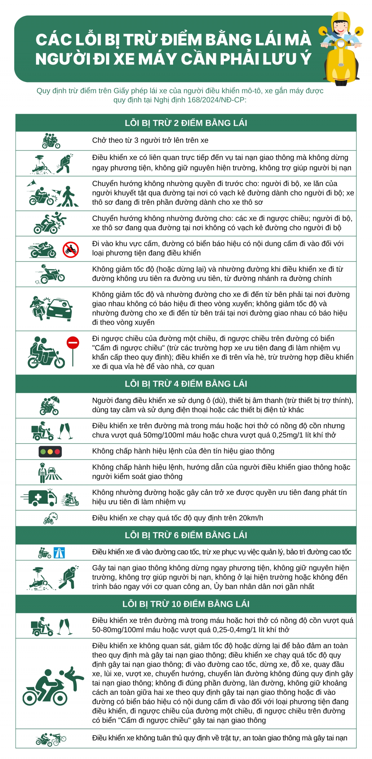 Các lỗi bị trừ điểm bằng lái mà người đi xe máy cần lưu ý- Ảnh 1.