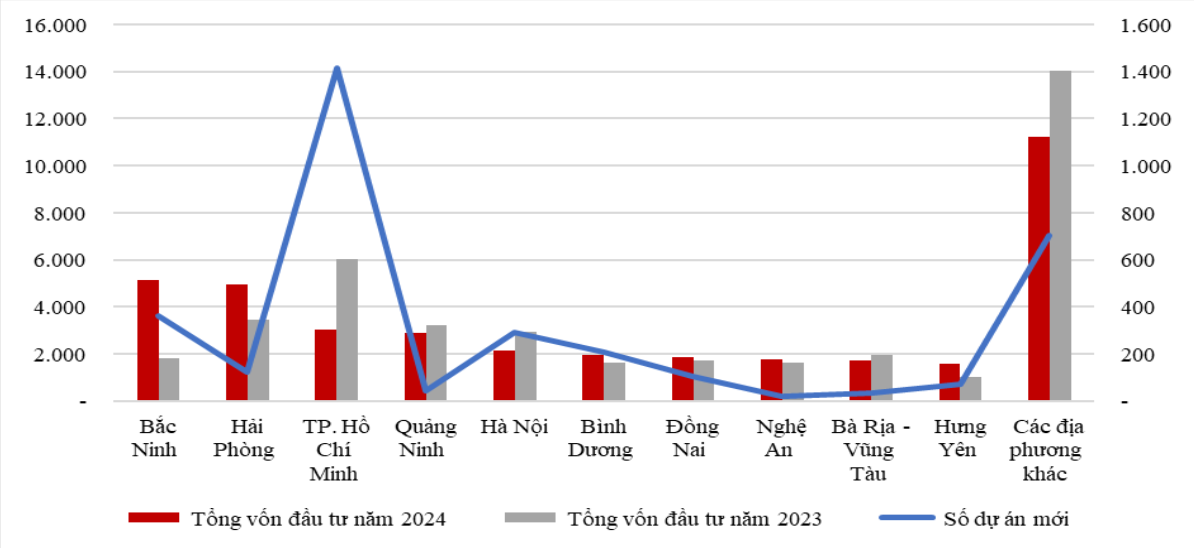 Được rót hơn 2,7 tỷ USD ngay trong tháng cuối cùng năm 2024, một địa phương vượt Quảng Ninh, TP.HCM để trở thành 'á quân' thu hút FDI- Ảnh 2.