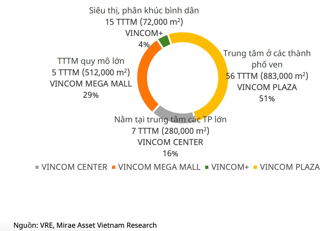 Đối mặt 'sự đe dọa' từ AEON, Vincom Retail tung thêm 3 TTTM trong năm 2025, tăng 120.000 m2 sàn cho thuê- Ảnh 4.