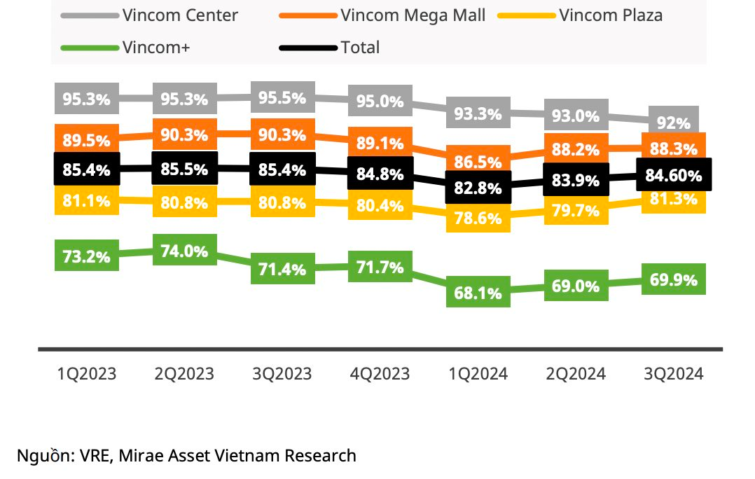 Đối mặt 'sự đe dọa' từ AEON, Vincom Retail tung thêm 3 TTTM trong năm 2025, tăng 120.000 m2 sàn cho thuê- Ảnh 3.