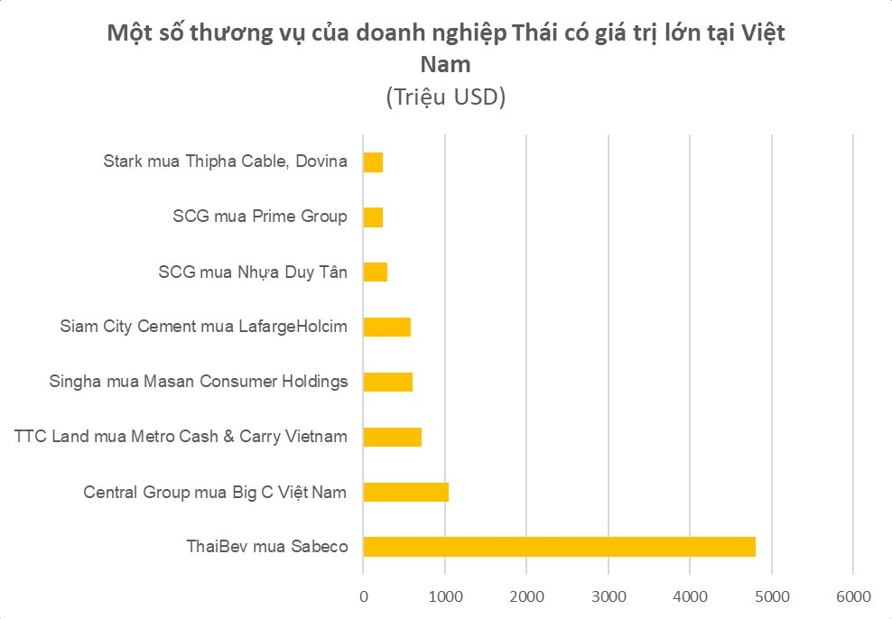 Những doanh nghiệp Thái đang thống trị nhiều lĩnh vực quan trọng tại Việt Nam- Ảnh 3.