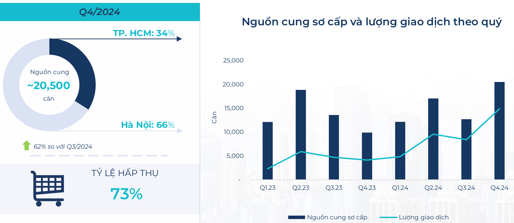 BHS R&D: Thị trường bất động sản đã tốt lên từ 2024, kỳ vọng rực rỡ vào 2025 và tiếp tục tăng tốc ổn định trong 2026- Ảnh 4.