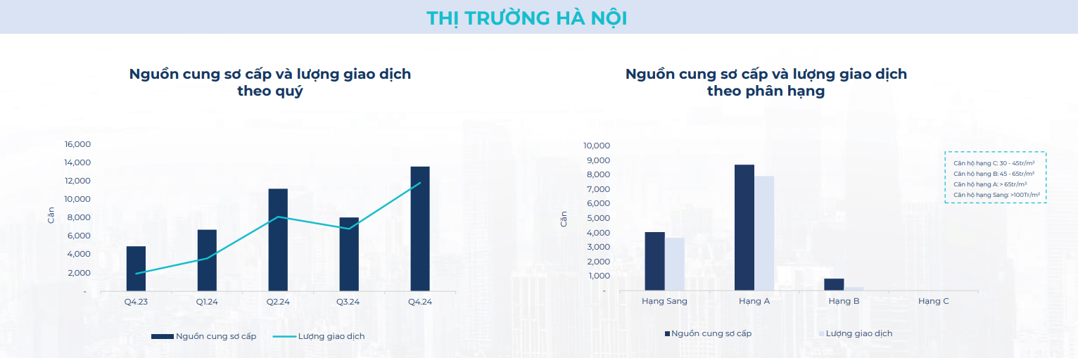 BHS R&D: Thị trường bất động sản đã tốt lên từ 2024, kỳ vọng rực rỡ vào 2025 và tiếp tục tăng tốc ổn định trong 2026- Ảnh 6.