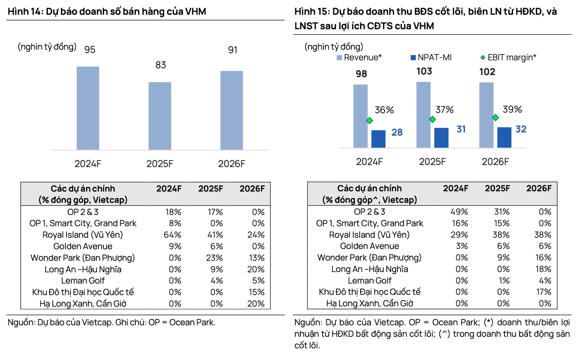 “Át chủ bài” của ông Phạm Nhật Vượng có thể thu hơn 10 tỷ USD giai đoạn 2024-2026, dự án “Đảo tỷ phú” đóng góp bao nhiêu?- Ảnh 2.