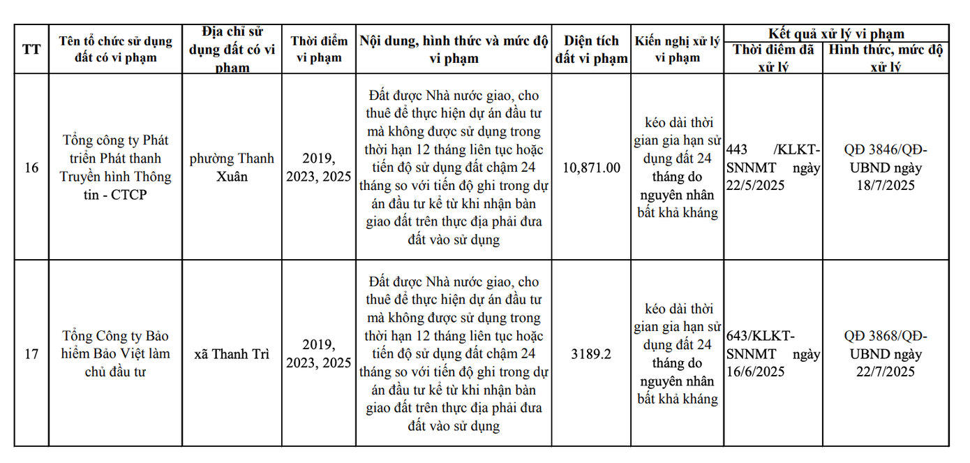 Hà Nội công khai danh sách 17 chủ đầu tư 'om đất vàng' không triển khai