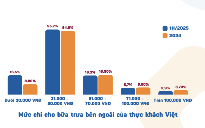 Ngược đời thói quen ẩm thực 2025: Ăn trưa tiết kiệm, ăn tối “bung ví” không tiếc tay - Ảnh 2.
