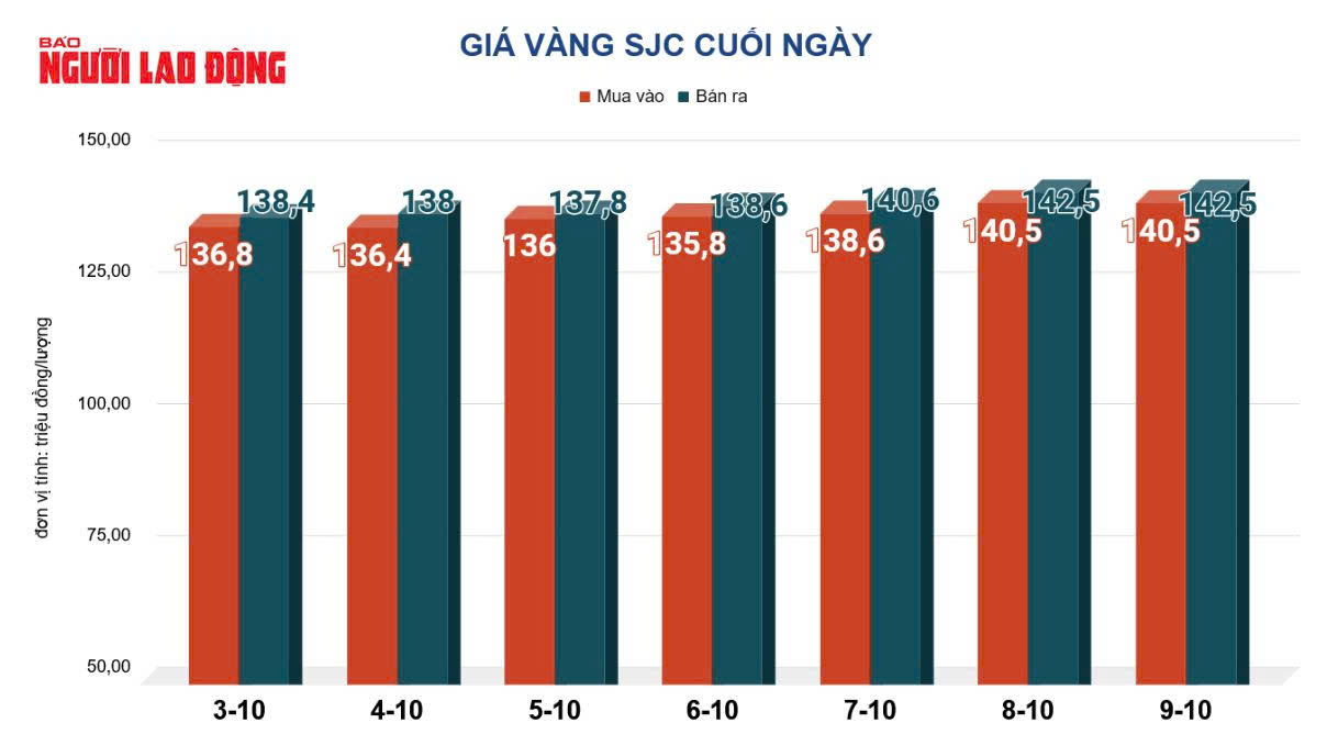 Giá vàng hôm nay, 10-10: Giảm thẳng đứng - Ảnh 2.